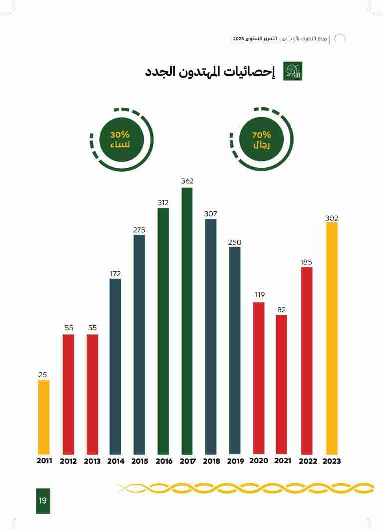 Histogram of yearly reverts to Islam via Islam Awareness Center, Bahrain